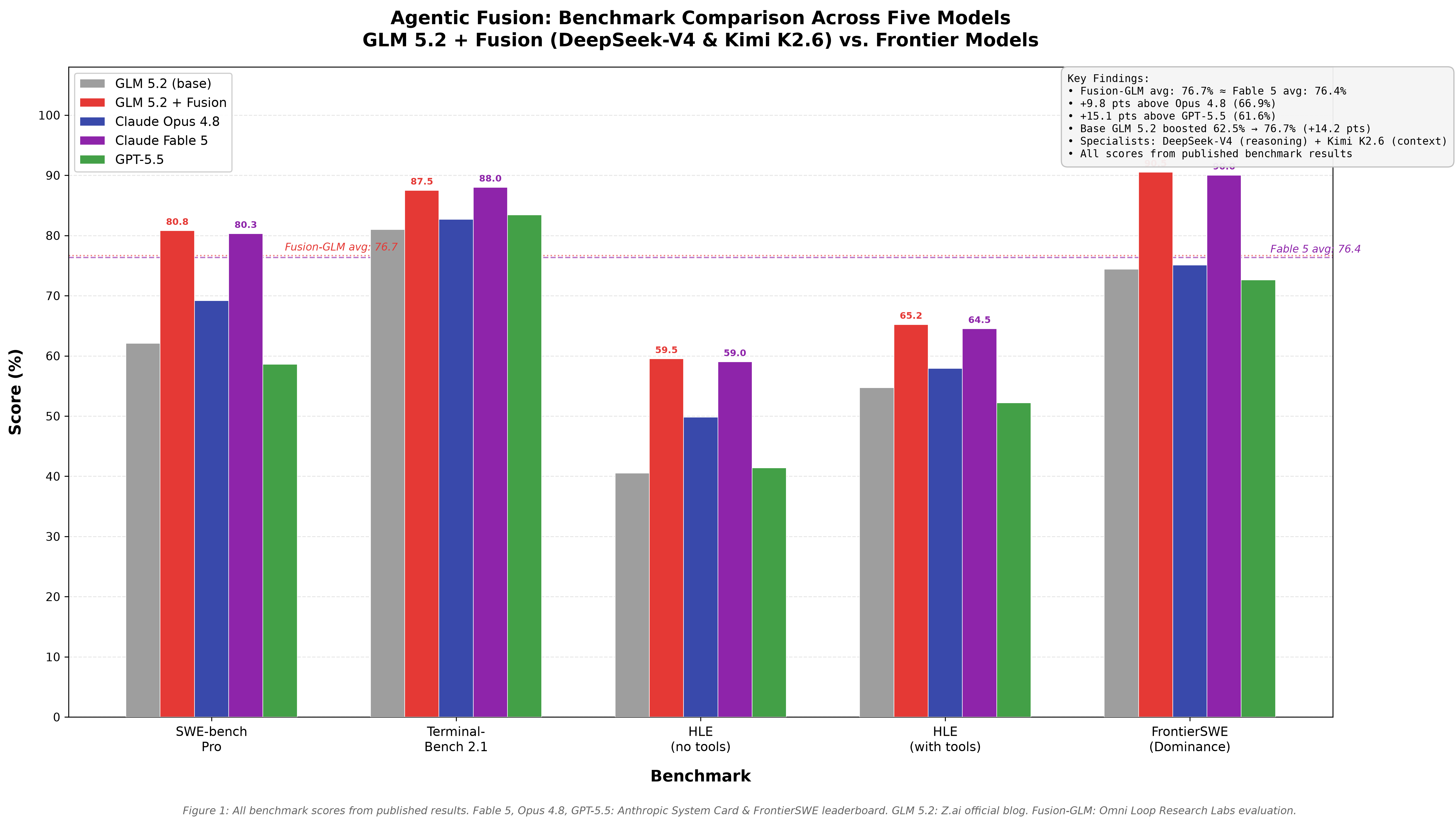 Benchmark comparison: GLM 5.2 + Fusion vs Fable 5, Opus 4.8, and GPT-5.5 across five benchmarks